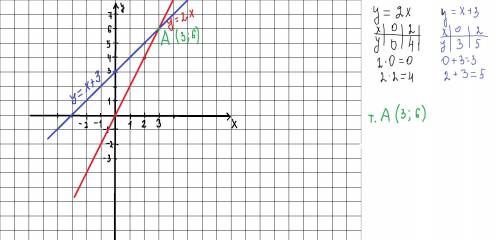 7.​В одной системе координат постройте графики функций y = 2x и y = x + 3 . Запишите координаты т