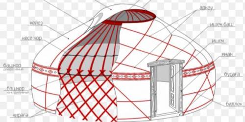 Задание 1 Нарисуй макет юрты и подпиши все детали.​