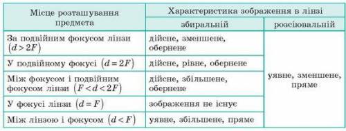 Яке зображення неможливо одержати за до тонкої збиральної лінзи?Пліз!​