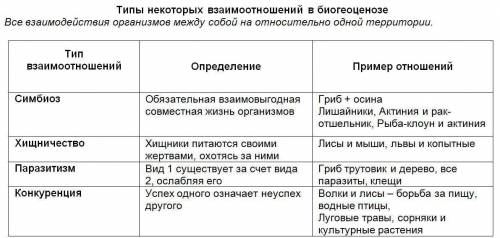 Привести примеры на каждый тип взаимоотношений организмов