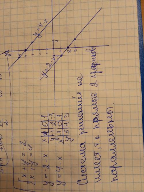 Решить системы линейных уравнений графическим методом. Сразу говорю, что я не могу поставить фигурны