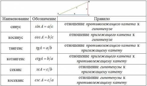 Написать определения sin(a), cos(a), tg(a), ctg(a)