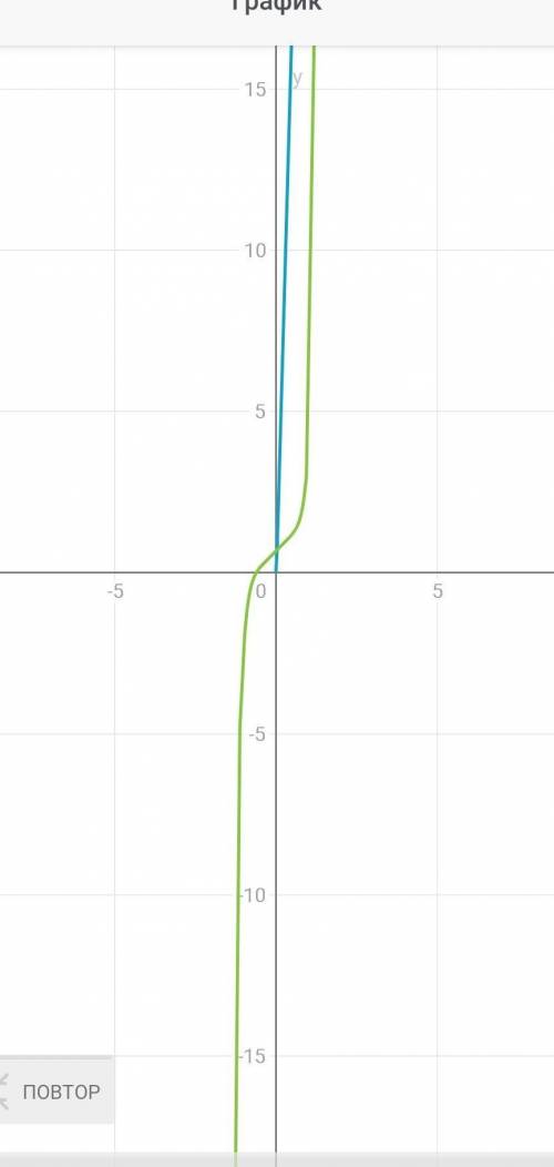 Найдите произведение функций в точке x0 = 1:​