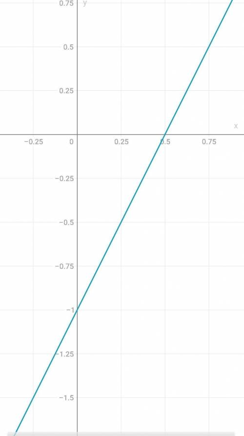 Постройте график функции у=2х-1. Найдите по графику: а) значение у при х=2 б) значение х при у=-1