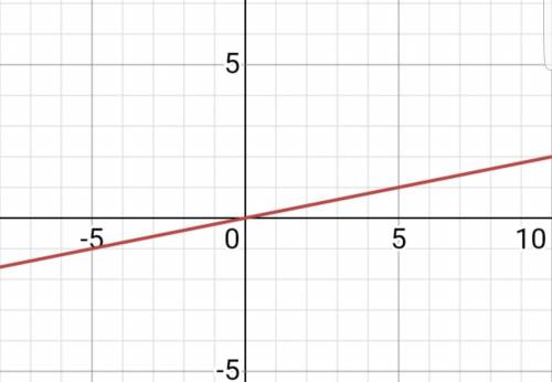 Ребят привет с алгеброй Постройте график прямой пропорциональности y=0,2x Заранее