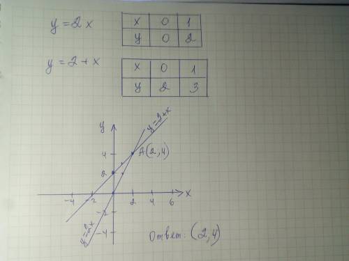 Решите систему уравнений графическим у=2ху=2+хВсё полностью