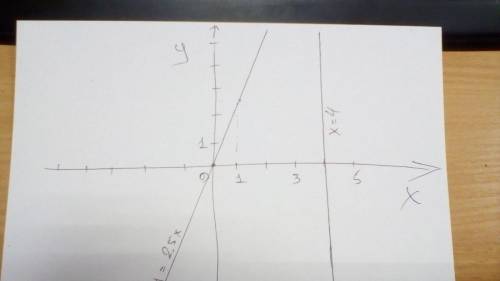 В одной и той же системе координат оцениванияпостройте графики функций: у = 2,5х и х