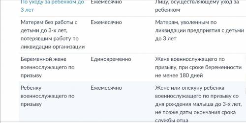 Подготовить сообщение описание Виды социальных пособий