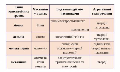 Як позначається тип кристалічних граток на властивостях речовин?