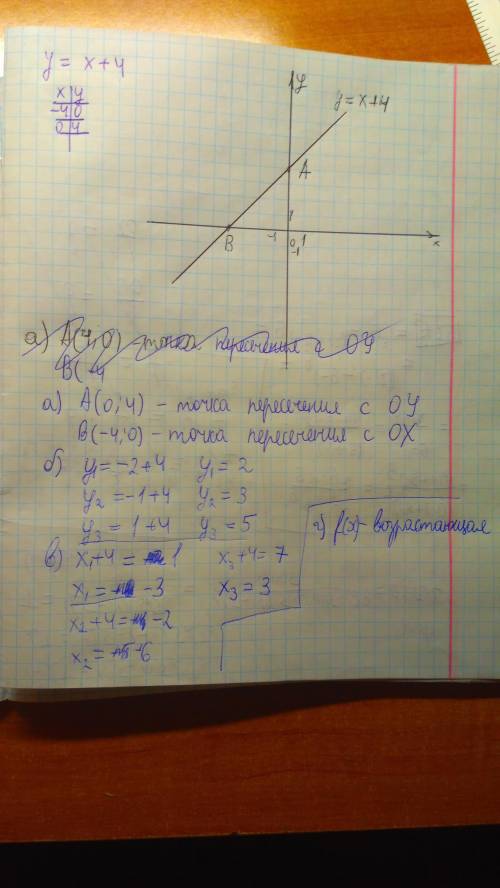 Постройте график линейной функции у= х + 4. Найдите: а) координаты точек пересечения графика с осями