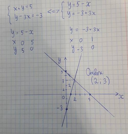 Решите систему уравнений графически Памагите​