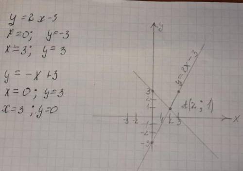 Начертите график функции у=2х-3 и -х+3, укажите точку пересечения ​