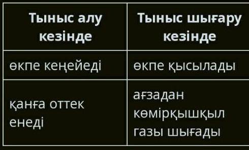 Тыныс алу және тыныс шығару кезінде ағзада қандай үдерістер жүреді? Тұжырымдарды екі топқа бөліп, ор