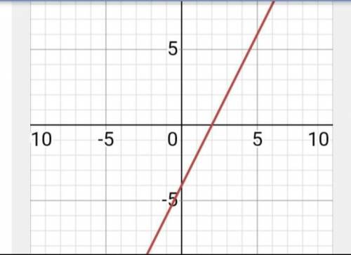 Постройте график функции y=2x-4​