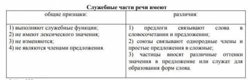 Заполни таблицу. Служебные части речи имеют | общие признаки: различия: 1) выполняют служебные функц