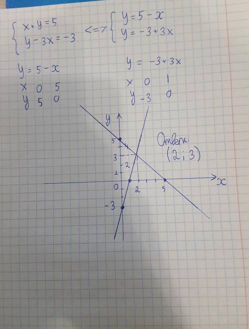 Решите систему уравнений графическим Памагите​