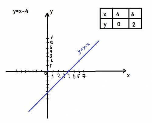Постройте график функции у=х-4​