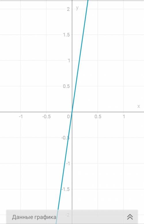 2. Построить графики функций:а) у = 7x; б) у = -7х.​