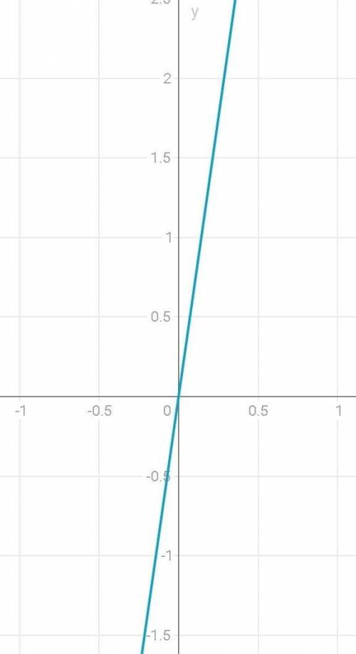 2. Построить графики функций:а) у = 7x; б) у = -7х.​