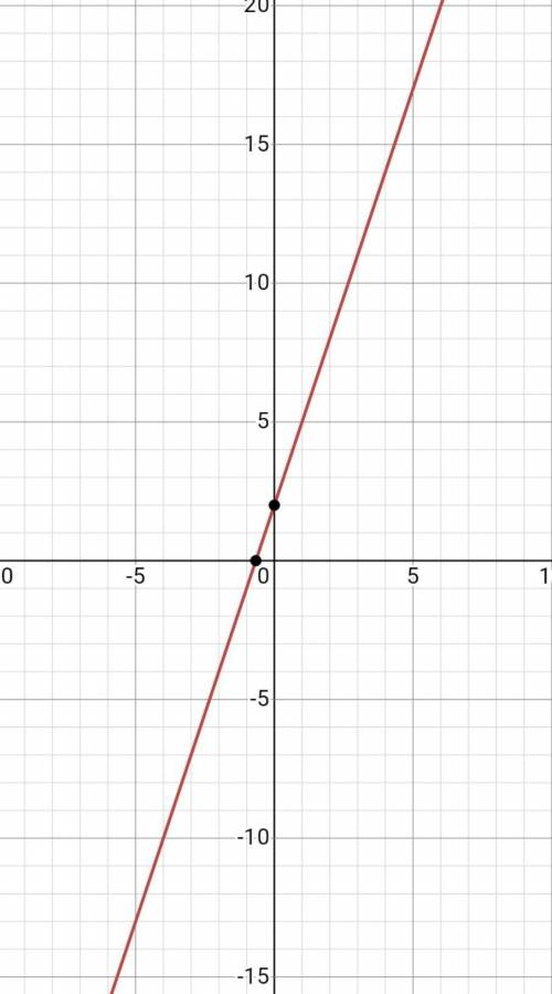 Построить график функций y=3x+2 y=-3x+2