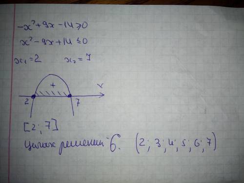 Решите неравенство -x²+9x-14 ⩾ 0 и укажите количество целочисленных решений неравенства.​