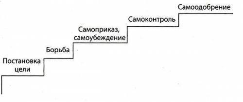 Какое качество необходимо,чтобы укрощать самого себя?​