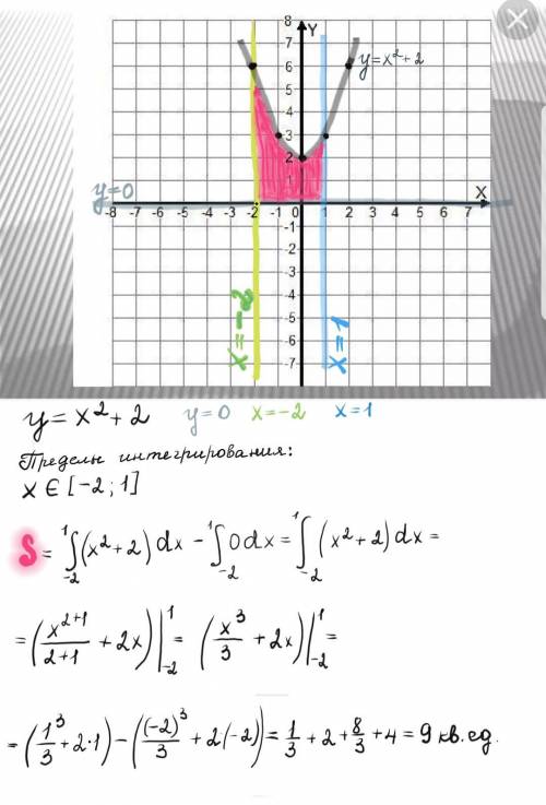 Y=x2+2, y=0, x=-2, x=1 Вычислить площадь фигуры, ограниченной линиями