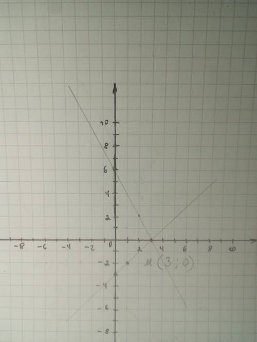 2. Решите систему уравнений графическим (2x+y= 6,х- у = 3.​