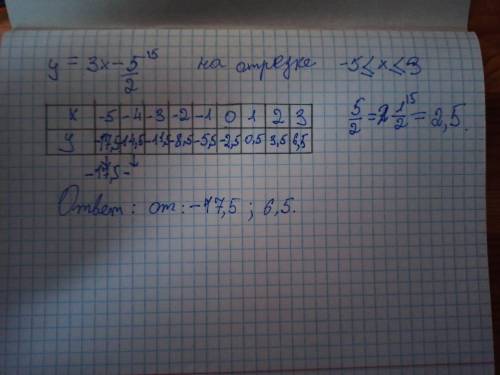 Найдите: А) область определения функции, заданной формулой:1) y=3x+1. 2) y=x/3x-9. Б) область значен