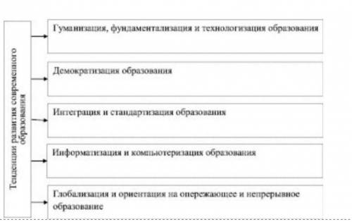 Какие два из перечисленных понятий используются в первую очередь при описании тенденций современного