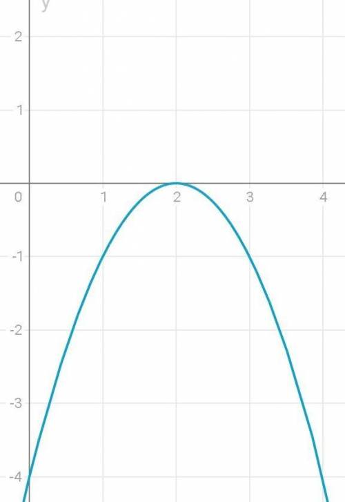 Построить график функцииy=-(x-2)^3-1​