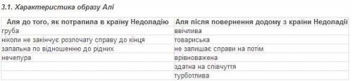 До ть будьласка треба зробити характеристику алi з крайини недоладiй