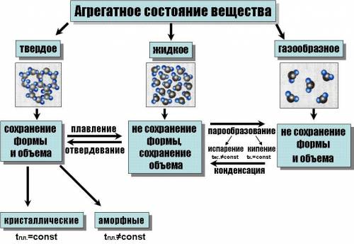 Нарисуй, как ты представляешь три агрегатных состаяния вещества и подпиши