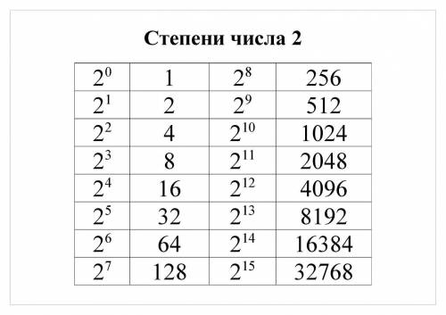 Указать корни уравнения 2^x=16