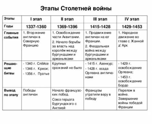 Составитьтаблицу сосновные ЭтапамиСтолетней войны.​