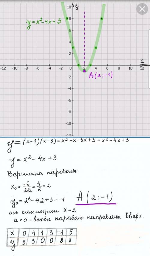 Нужно сделать график функции y=(x-1) (x-3)И табличку ​