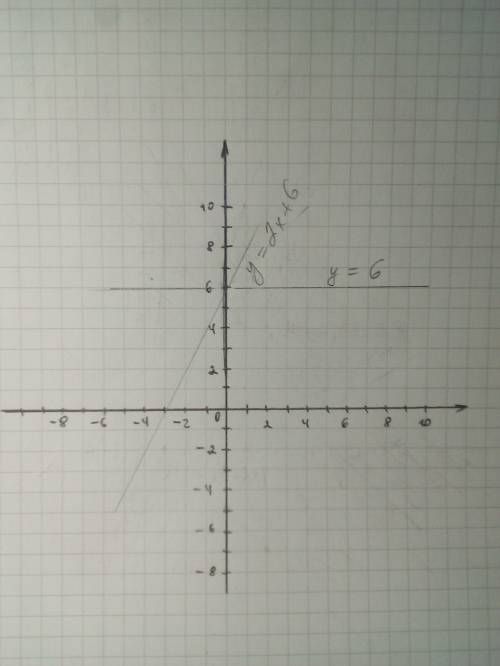 Постройте график функций у = 2х + 6 и у=6