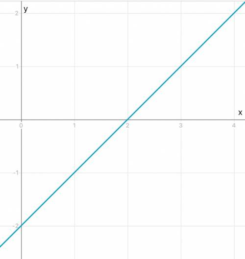 Постройте график функции y=x-2 ЖАЮ ВСЁ БЫЛЛЫ УМОЛЯЮ