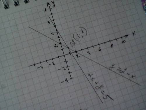 Решите систему уравнений графическим 2x + y = 5.​