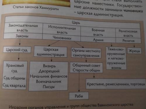 Задания 2. Иерархия органов управления и групп общества Вавилонского царства. Заполните таблицу. Цар