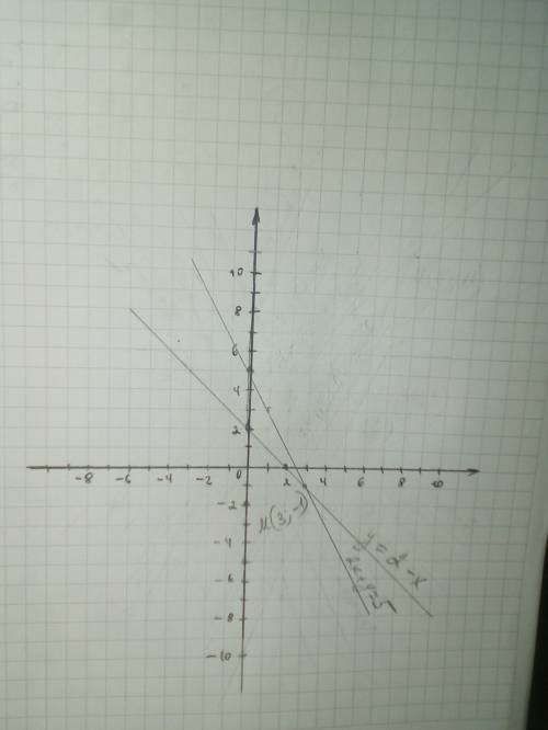 Y=2-x2х +y=5 решите систему уравнений графическим