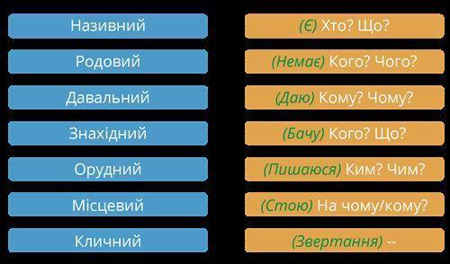 Провідміняти іменники калина, доля, душа (письмово) Ну