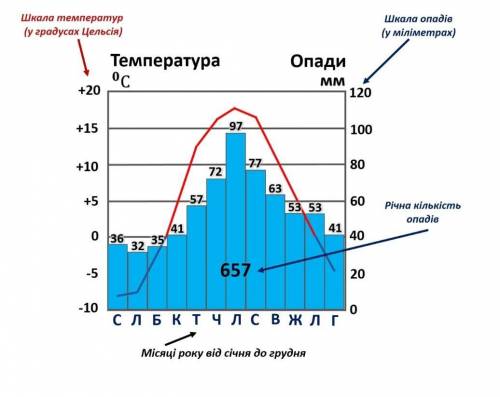 Як знайти сезонність на кліматичній діаграмі