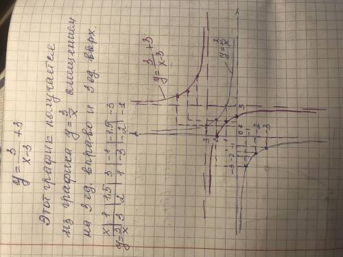 МНОГО ххахха гипербола начертить нужно y=3/x-3 +3