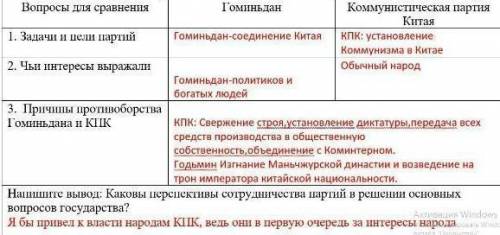 3. Заполните таблицу об основных политических позициях партий, повлиявших на национальную «великую»