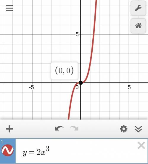 Постройте графики функций:1. у = - х^22. у = - х^33. у = 2 х^3​