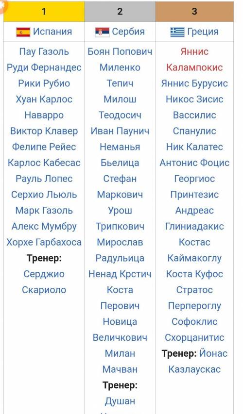 Чемпион Европы по баскетболу в 2009 году среди мужских команд