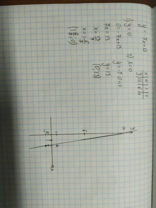 Найти координаты точек пересечения графика функции y=-7x+13 с осями координат.