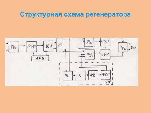 Показать структурную схему транспортной цепи с регенераторами.