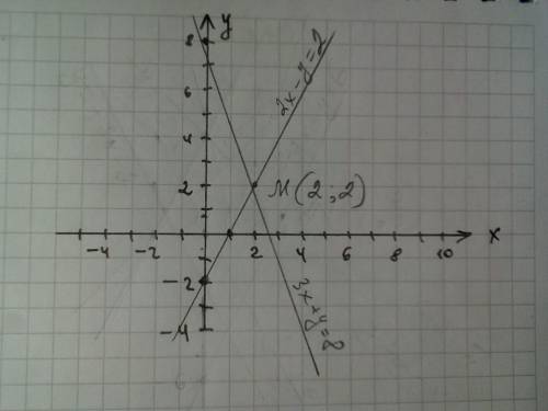 Система уровнений графическим х+у=8 {2х-у=2